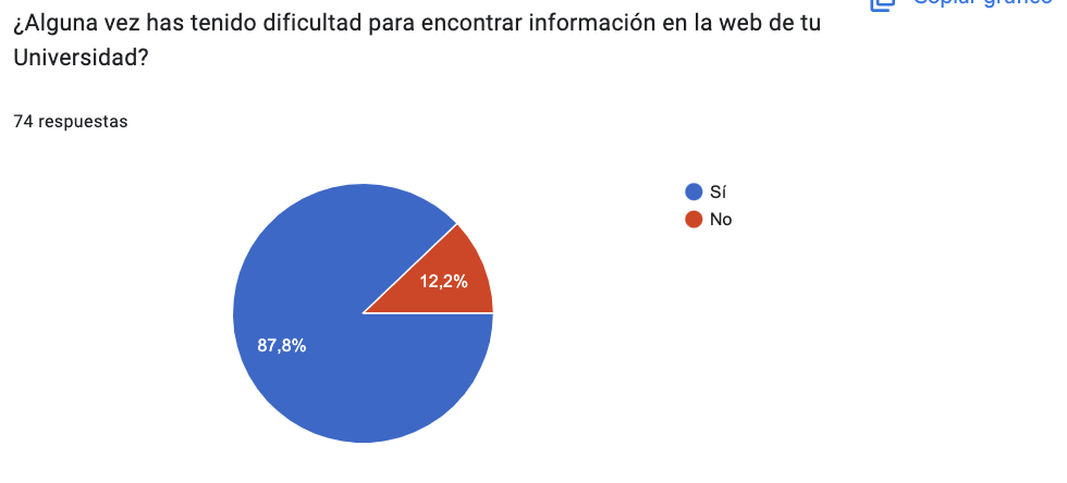Encuesta sobre chatbots universitarios respondiendo a la pregunta de dificultad a la hora de encontrar contenidos concretos en la web de la unviersidad